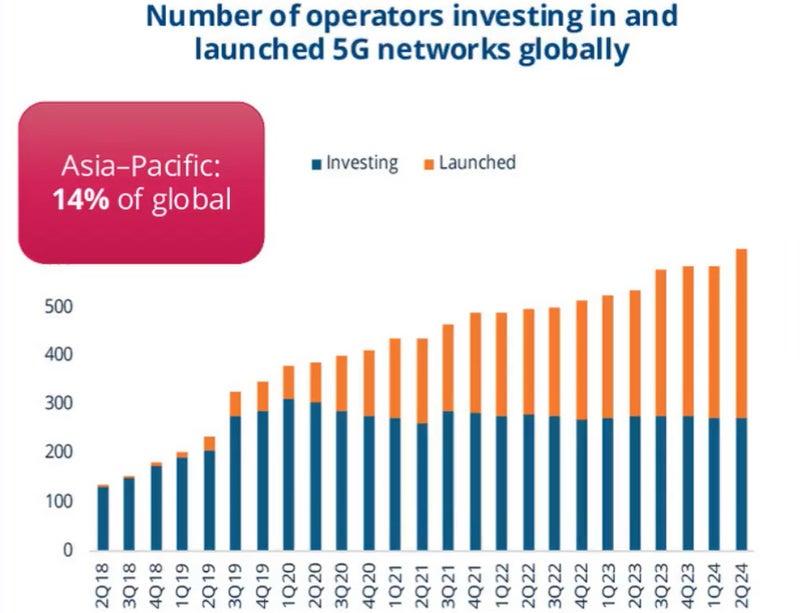 APAC Telcos Poised to Lead Global 6G Rollout