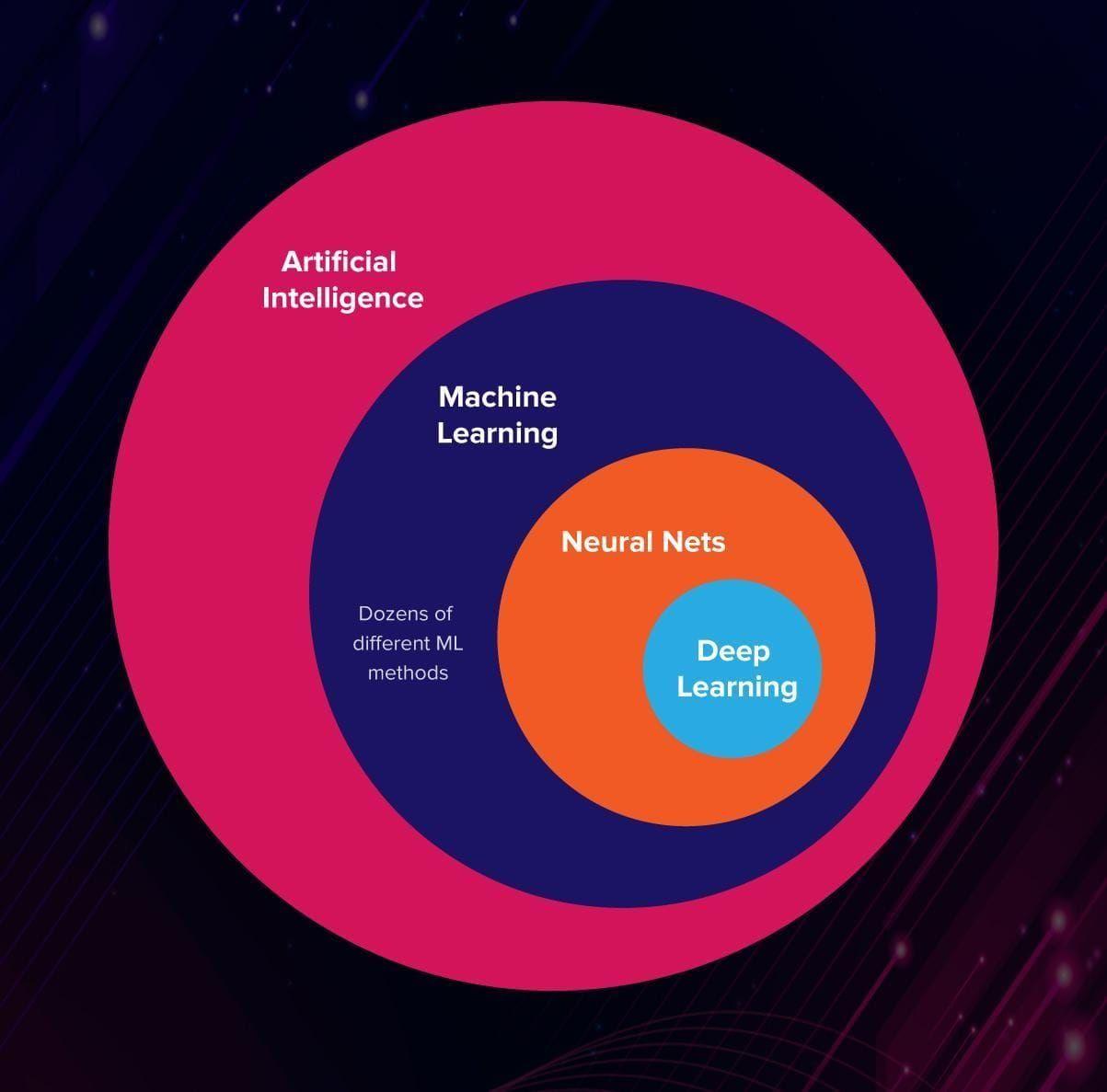 Artificial Intelligence vs Machine Learning vs Deep Learning: What’s the Difference?